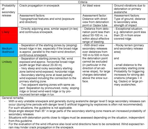 Table 1 from Artificial avalanche release and the probability of ...