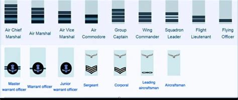 Indian Air Force Ranks Insignia Chart Poster | canoeracing.org.uk