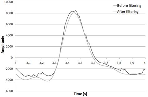 Part of pulse graph before and after filtering | Download Scientific Diagram