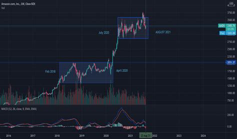 AMZN Stock Price and Chart — NASDAQ:AMZN — TradingView — India