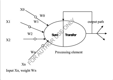 Artificial Neuron In above Figure basic structure of the artificial ...