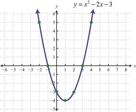 graphing parabolas Graphing Linear Equations Activities, Graphing Quadratics, 8th Grade Math ...