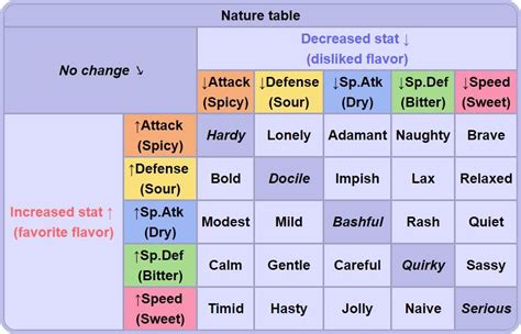 Pokémon Natures: How Personality Changes Stats And Abilities