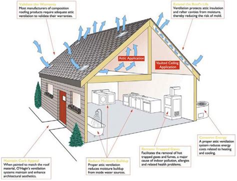 Ventilation: Principles and Importance | Sacramento Roofing Contractor