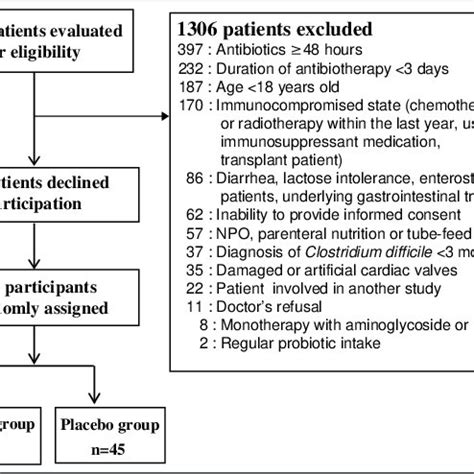 The flow of patients through the study. NPO Nil per os (nothing by mouth) | Download Scientific ...