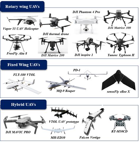 Different categories of frequently used UAV models in bushfire ...