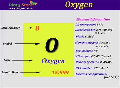 Oxygen Element in Periodic Table | Atomic Number Atomic Mass