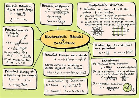 Cosmos Physics: CONCEPT MAP ELECTRIC POTENTIAL AND CAPACITOR