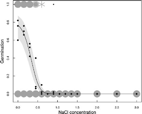 Sunflower plot illustrating the relationship between germination rate... | Download Scientific ...