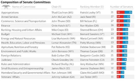 Composition of Senate Committees (US Congress) | European Parliamentary ...