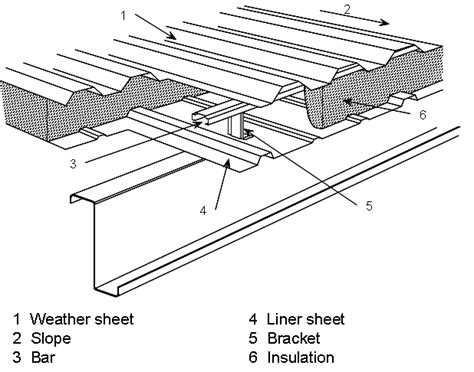 Steel frame construction, Cladding systems, Roof cladding