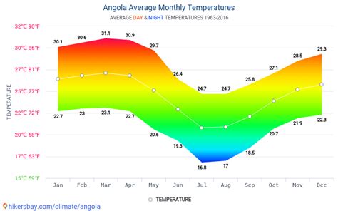 Dados tabelas e gráficos mensais e anuais condições climáticas em Angola.