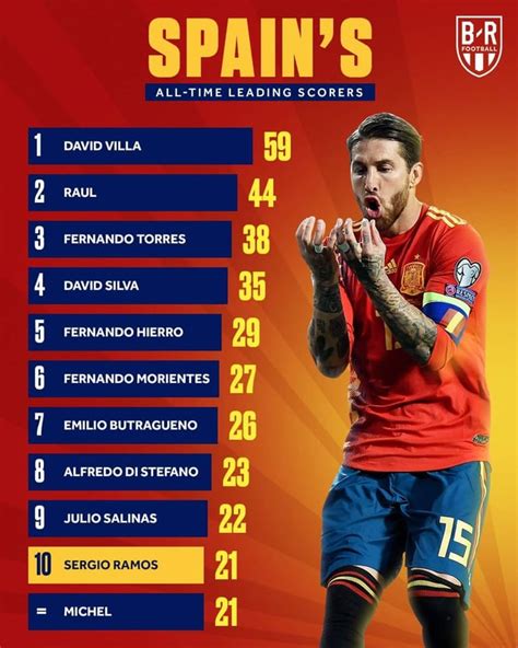 Sergio Ramos just joined the top 10 goal scorers of all time for Spain. : r/soccer