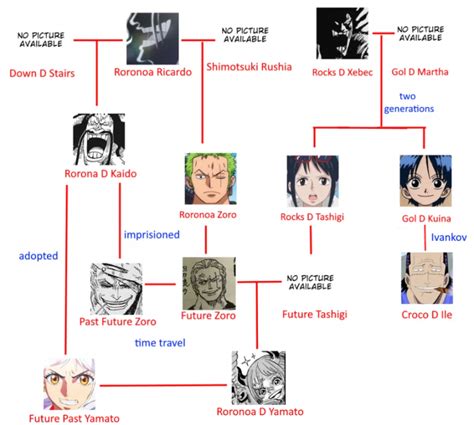 Luffy Family Tree Revealed in One Piece