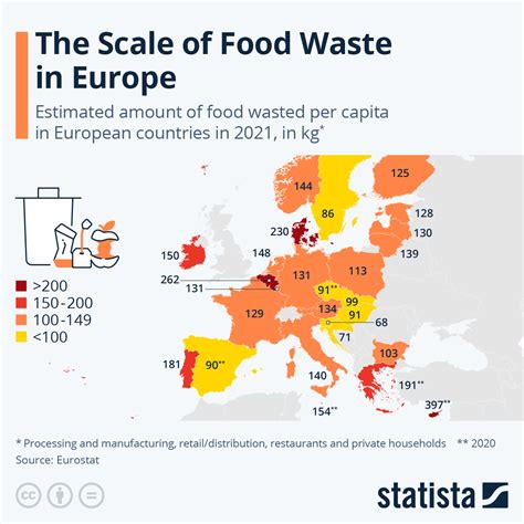 Chart: The Scale of Food Waste in Europe | Statista