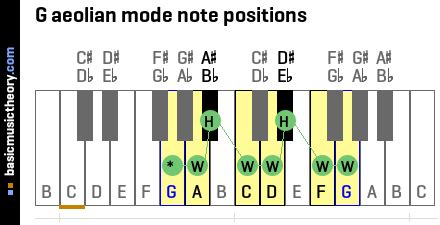 basicmusictheory.com: G aeolian mode