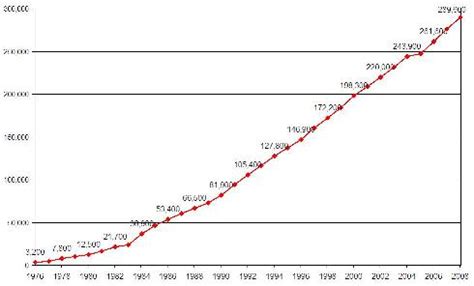 West Bank Settlements - Facts and Figures - Peace Now