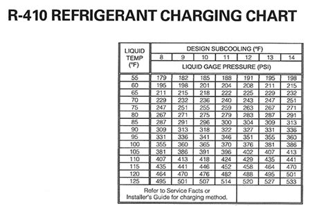 Temperature Pressure Chart R410a