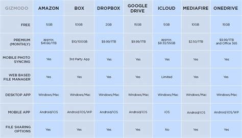 Cloud Storage Showdown: Google Drive, Dropbox, iCloud and More Compared ...