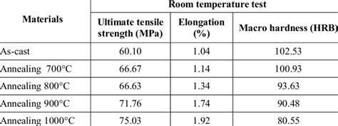 Mechanical properties of high manganese austenitic cast iron | Download Table