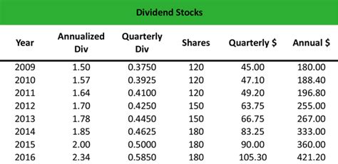 What are Dividend Stocks? - Definition | Meaning | Example