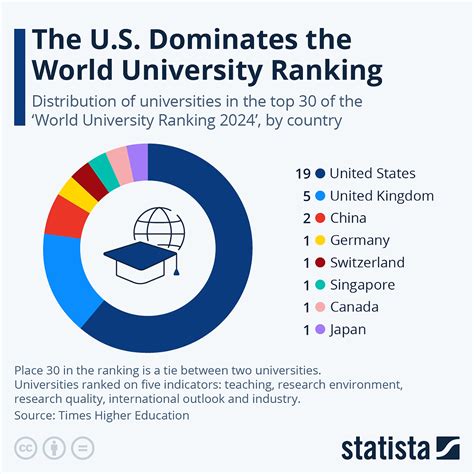 The U.S. Dominates the World University Ranking