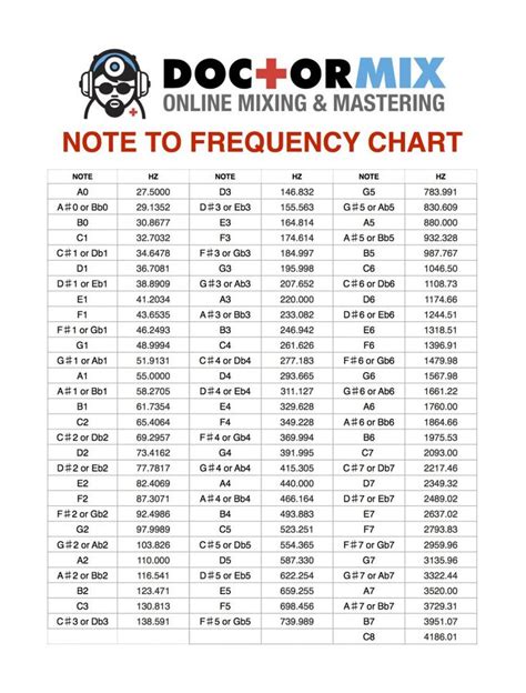 Note To Frequency Chart | Music mixer, Music mixing, Music theory guitar