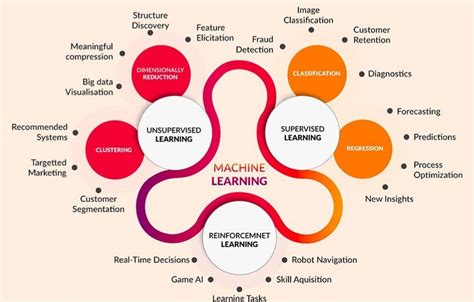 Machine Learning Training in Bangalore - Updated [August 2020] | ACTE