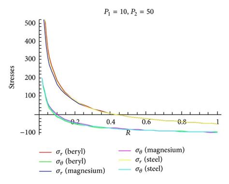 Transitional stresses when internal pressure = 10, external pressure ...