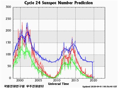 Sunspot cycle coming out of bottom of cycle, could mean more northern ...