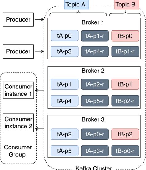 Overview of Apache Kafka | Download Scientific Diagram