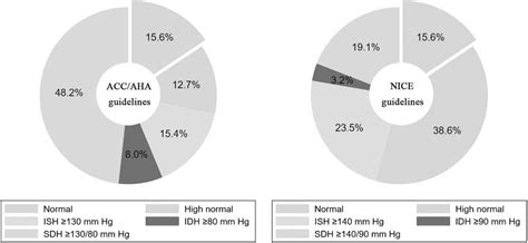 Isolated systolic and diastolic hypertension by the 2017 Ame... : Journal of Hypertension