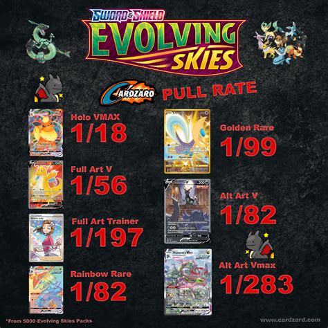 Evolving Skies Price Chart