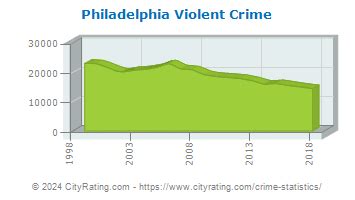 Philadelphia Crime Statistics: Pennsylvania (PA) - CityRating.com