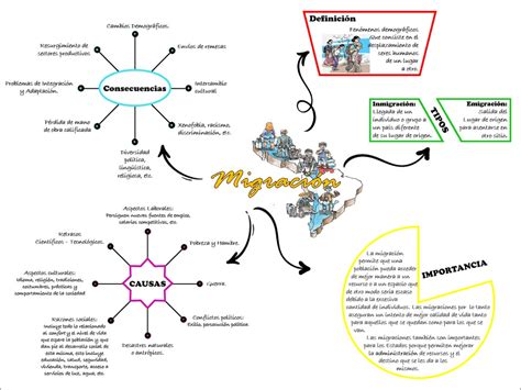 La Migración Mapa Conceptual Esquemas Y Mapas Conceptuales De | Porn Sex Picture