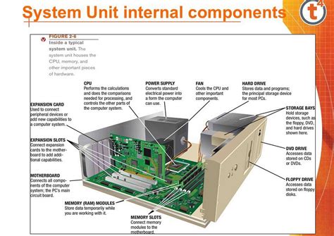 internal components of a system unit | E-SCHOOL