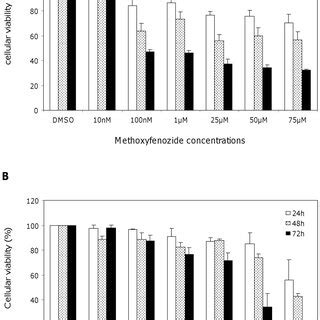 Methoxyfenozide and methoprene toxicity to Sf9 cells. Cell viability ...