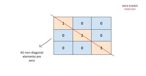 How to check if a matrix is a diagonal matrix in Numpy? - Data Science Parichay