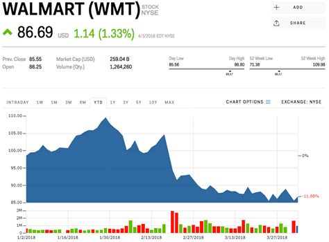 Walmart's potential Humana bid 'could serve as a distraction' from its core business (WMT ...