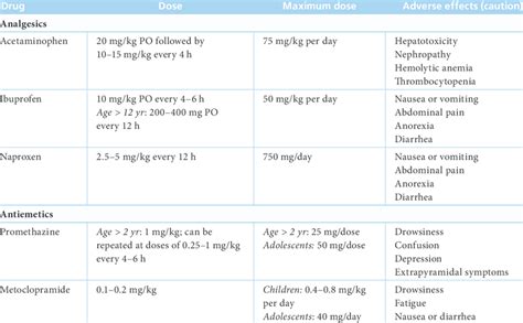 Symptomatic treatment of pediatric migraine | Download Table