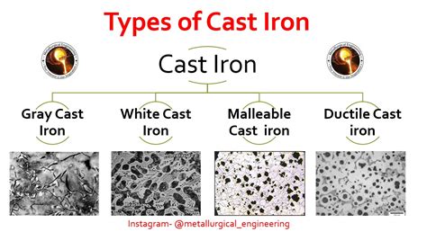 Types of Cast Iron... - Metallurgical engineering