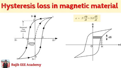 Hysteresis loss in magnetic material Full Explanation || Bangla - YouTube