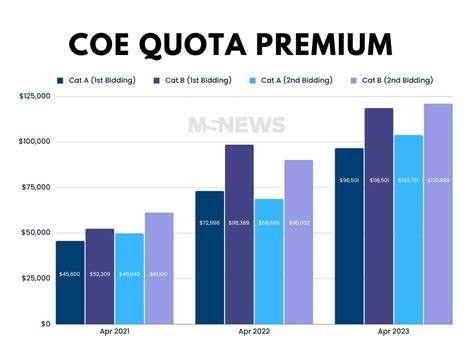 COE Premium Soars To S$152K, Why Is Owning A Car So Expensive In S'pore?