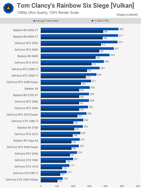 Nvidia GeForce RTX 3060 Review | TechSpot