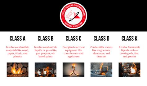 What is a Class A Fire | Fire Class Symbols