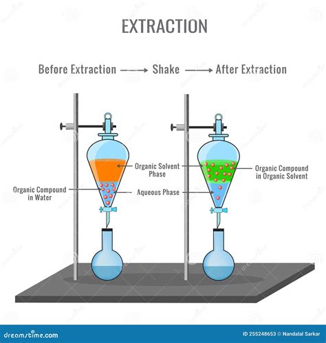 Organic Solvent Extraction