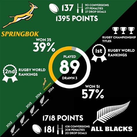 History shows that the All Blacks have had the better of the Springboks. | All blacks, Springbok ...