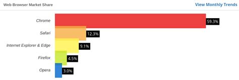 Global Desktop Browser Market Share