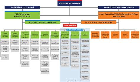 Organisation Charts - HealthShare NSW