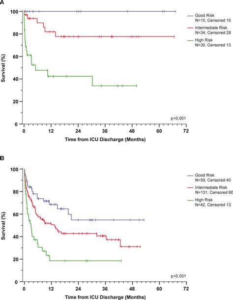 Correlation of predicted survival rate after ICU (intensive care unit)... | Download Scientific ...